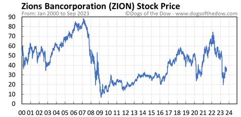 Zions Bancorp Stock Earnings. The value each ZION share was expected to gain vs. the value that each ZION share actually gained. Zions Bancorp ( ZION) reported Q4 2023 earnings per share (EPS) of $0.78, missing estimates of $0.88 by 11.39%. In the same quarter last year, Zions Bancorp 's earnings per share (EPS) was $1.84.